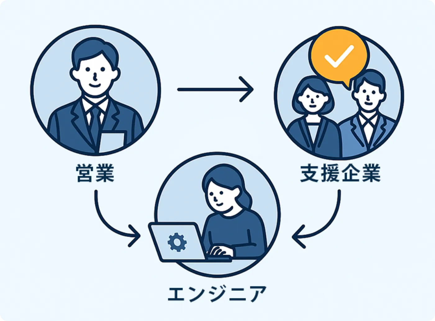 プロフェッショナルが伴走